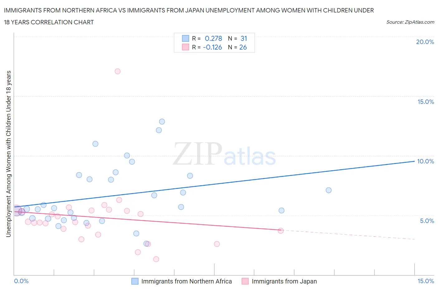 Immigrants from Northern Africa vs Immigrants from Japan Unemployment Among Women with Children Under 18 years