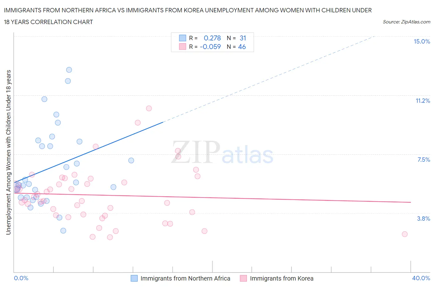 Immigrants from Northern Africa vs Immigrants from Korea Unemployment Among Women with Children Under 18 years