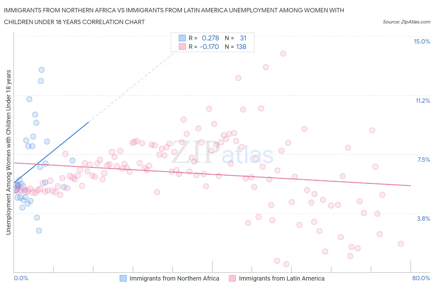 Immigrants from Northern Africa vs Immigrants from Latin America Unemployment Among Women with Children Under 18 years