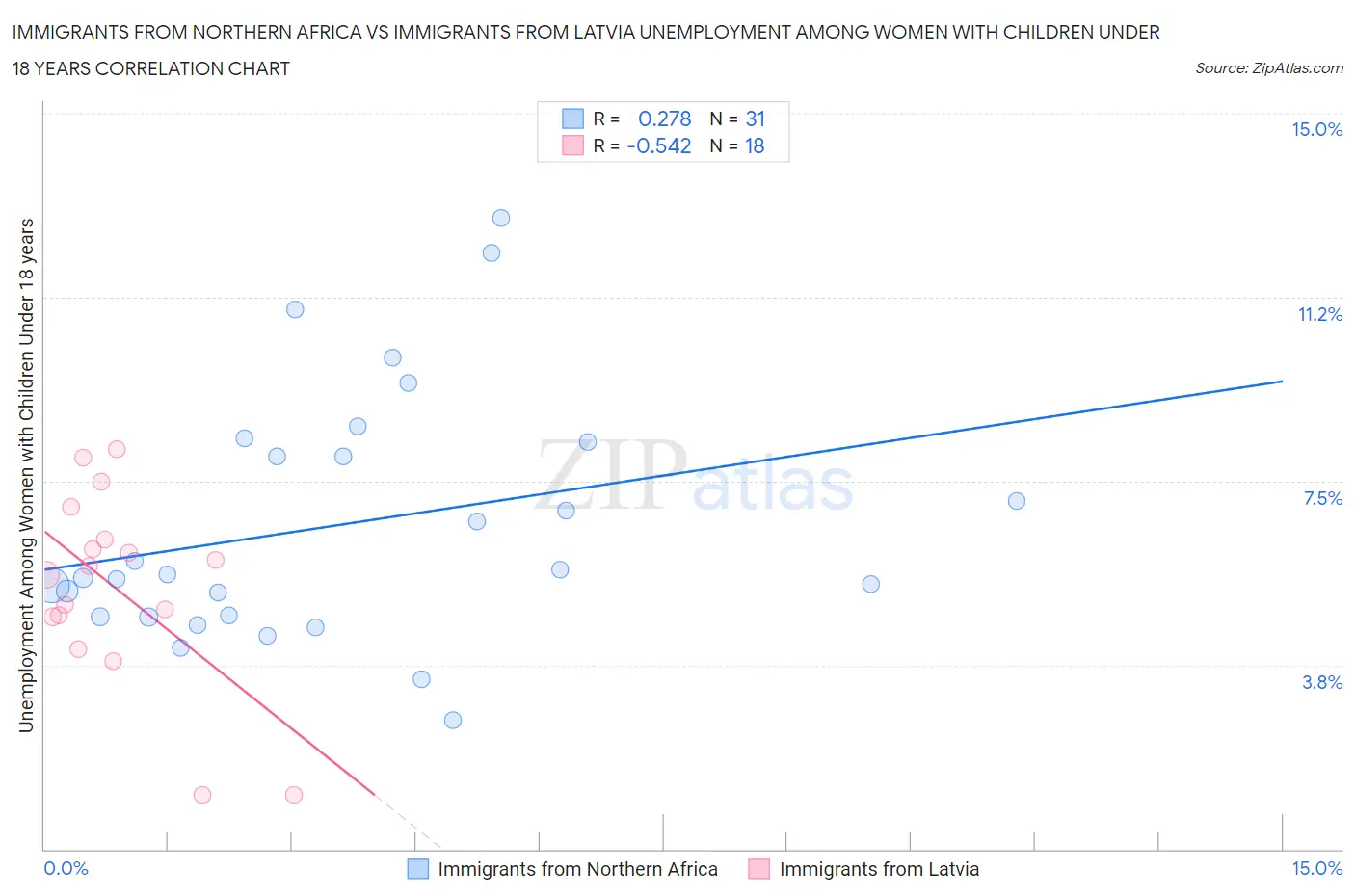 Immigrants from Northern Africa vs Immigrants from Latvia Unemployment Among Women with Children Under 18 years