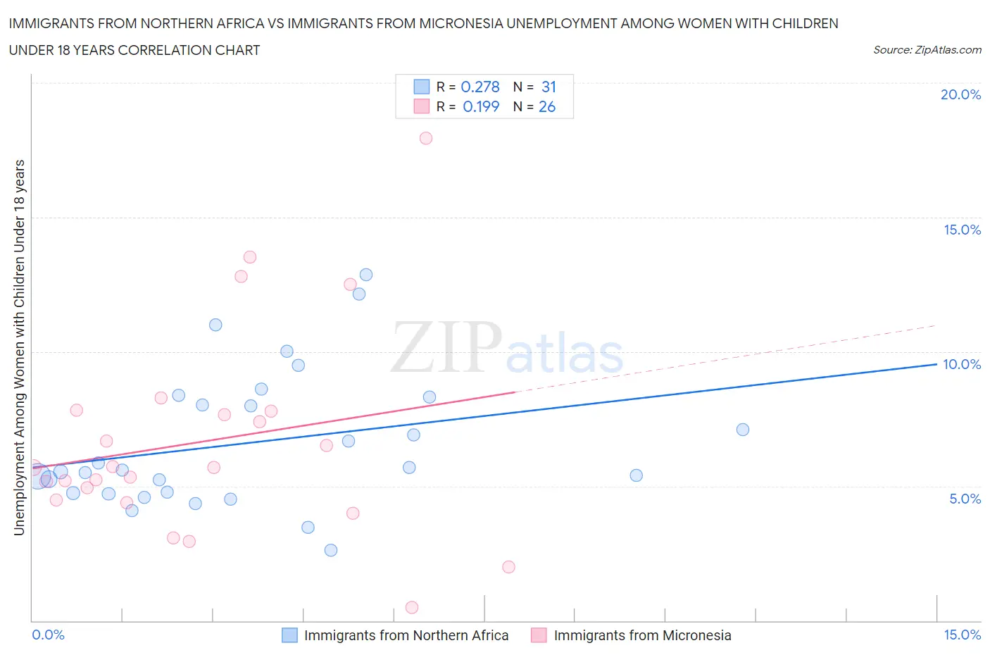 Immigrants from Northern Africa vs Immigrants from Micronesia Unemployment Among Women with Children Under 18 years
