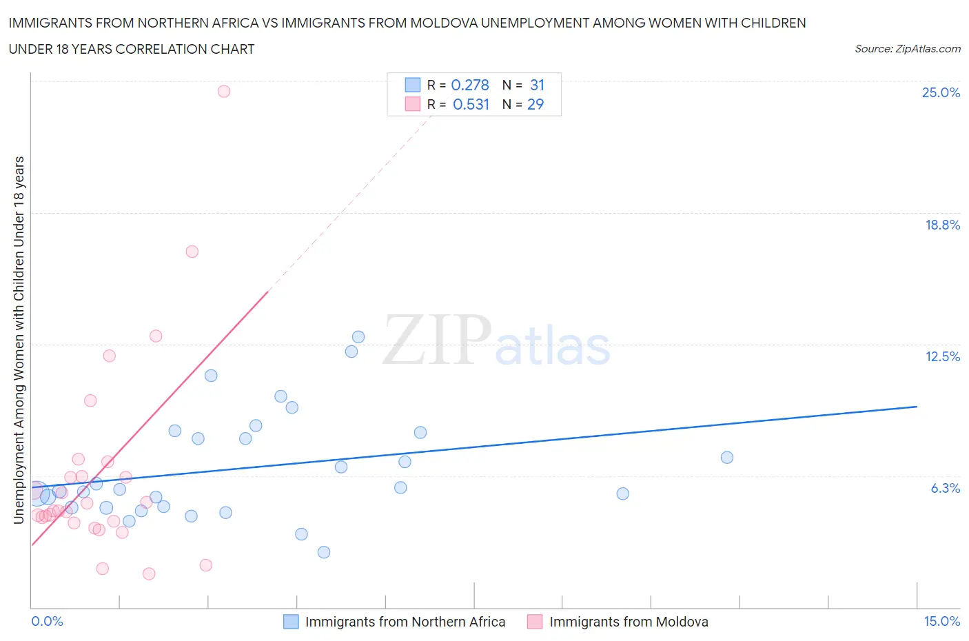 Immigrants from Northern Africa vs Immigrants from Moldova Unemployment Among Women with Children Under 18 years