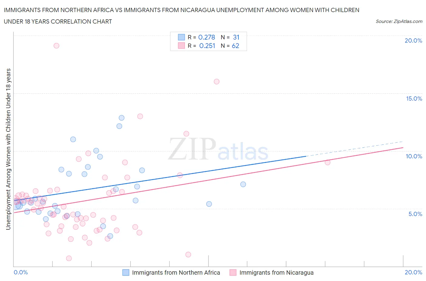 Immigrants from Northern Africa vs Immigrants from Nicaragua Unemployment Among Women with Children Under 18 years