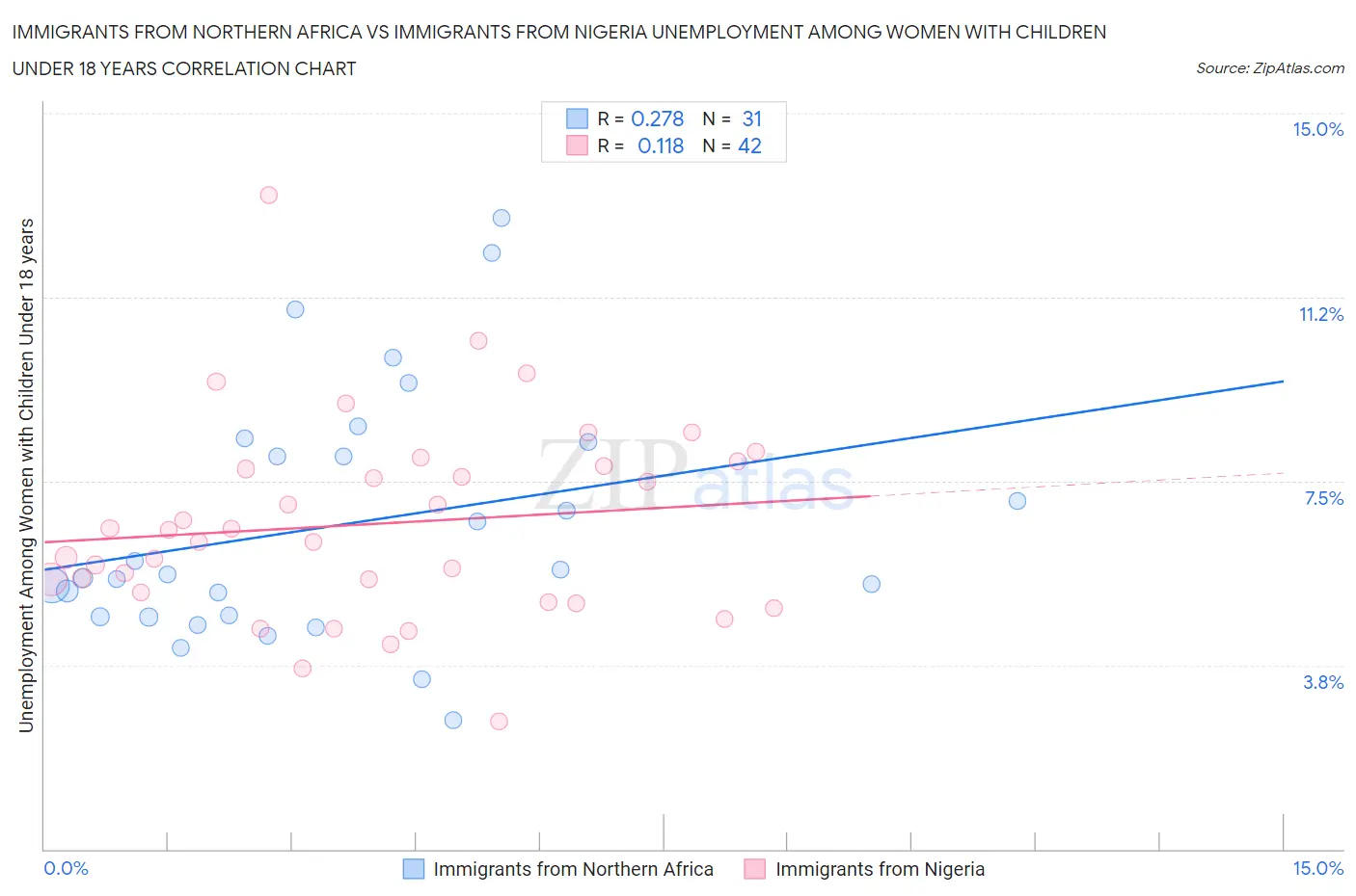 Immigrants from Northern Africa vs Immigrants from Nigeria Unemployment Among Women with Children Under 18 years