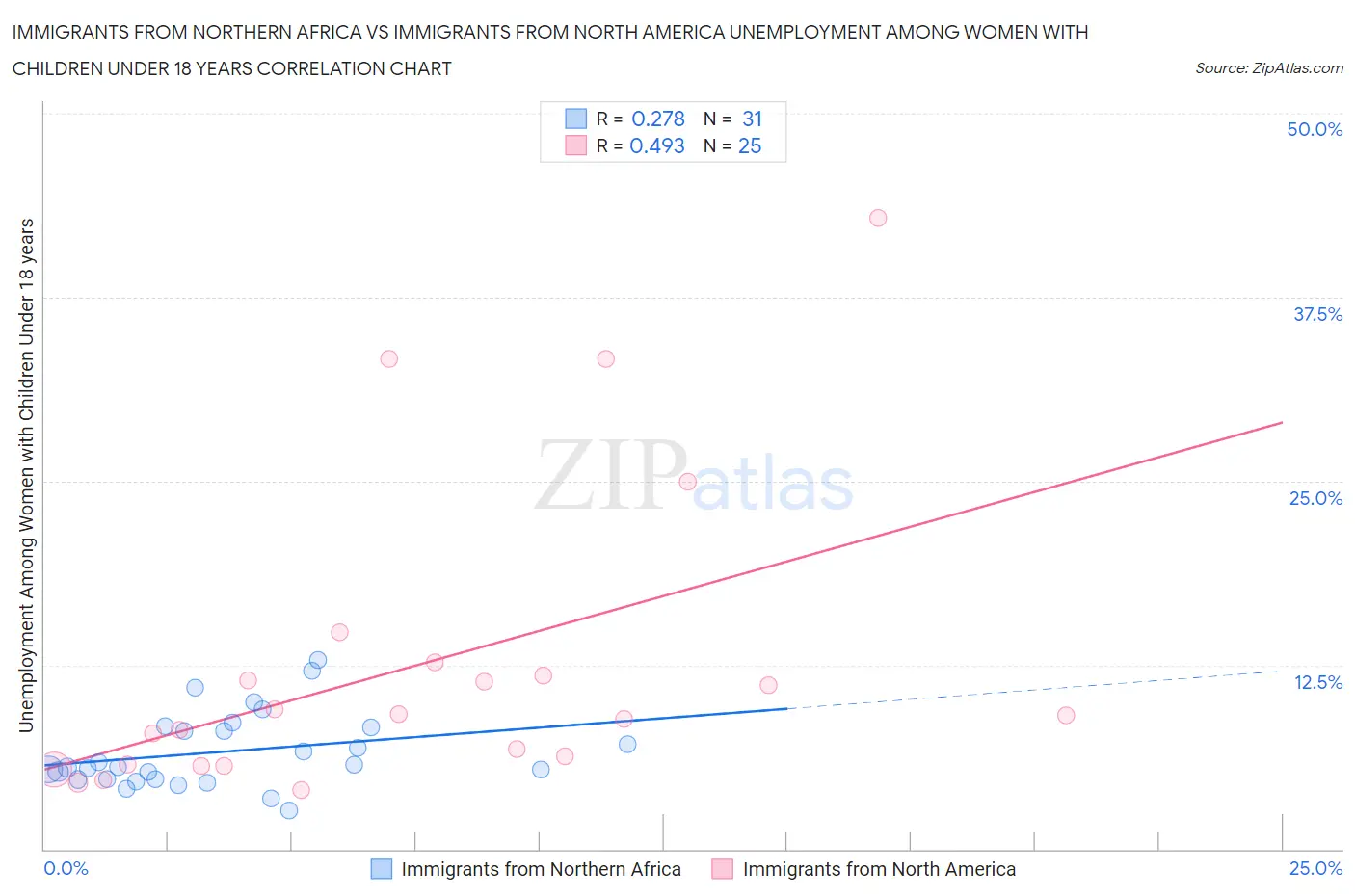 Immigrants from Northern Africa vs Immigrants from North America Unemployment Among Women with Children Under 18 years