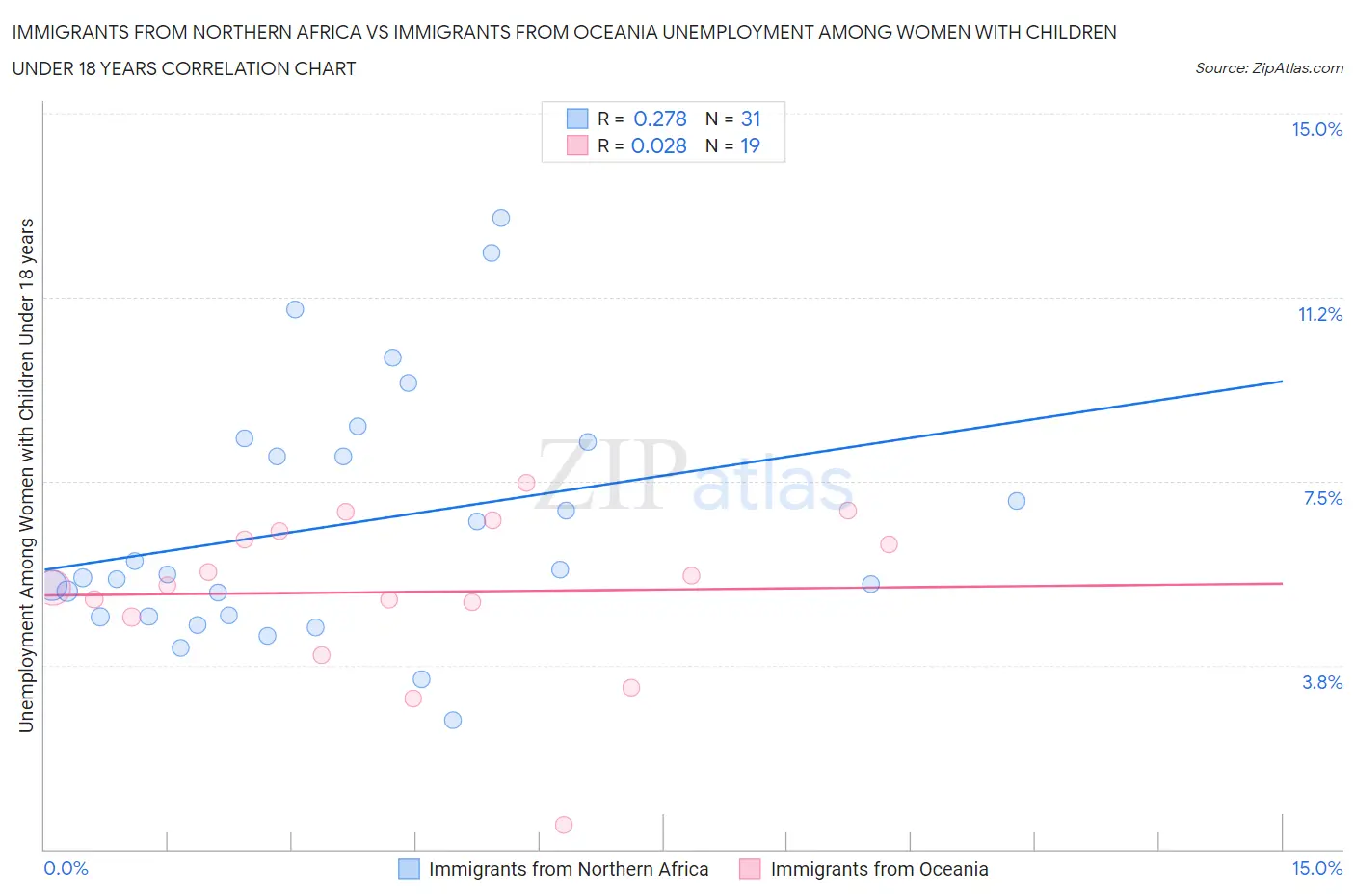 Immigrants from Northern Africa vs Immigrants from Oceania Unemployment Among Women with Children Under 18 years