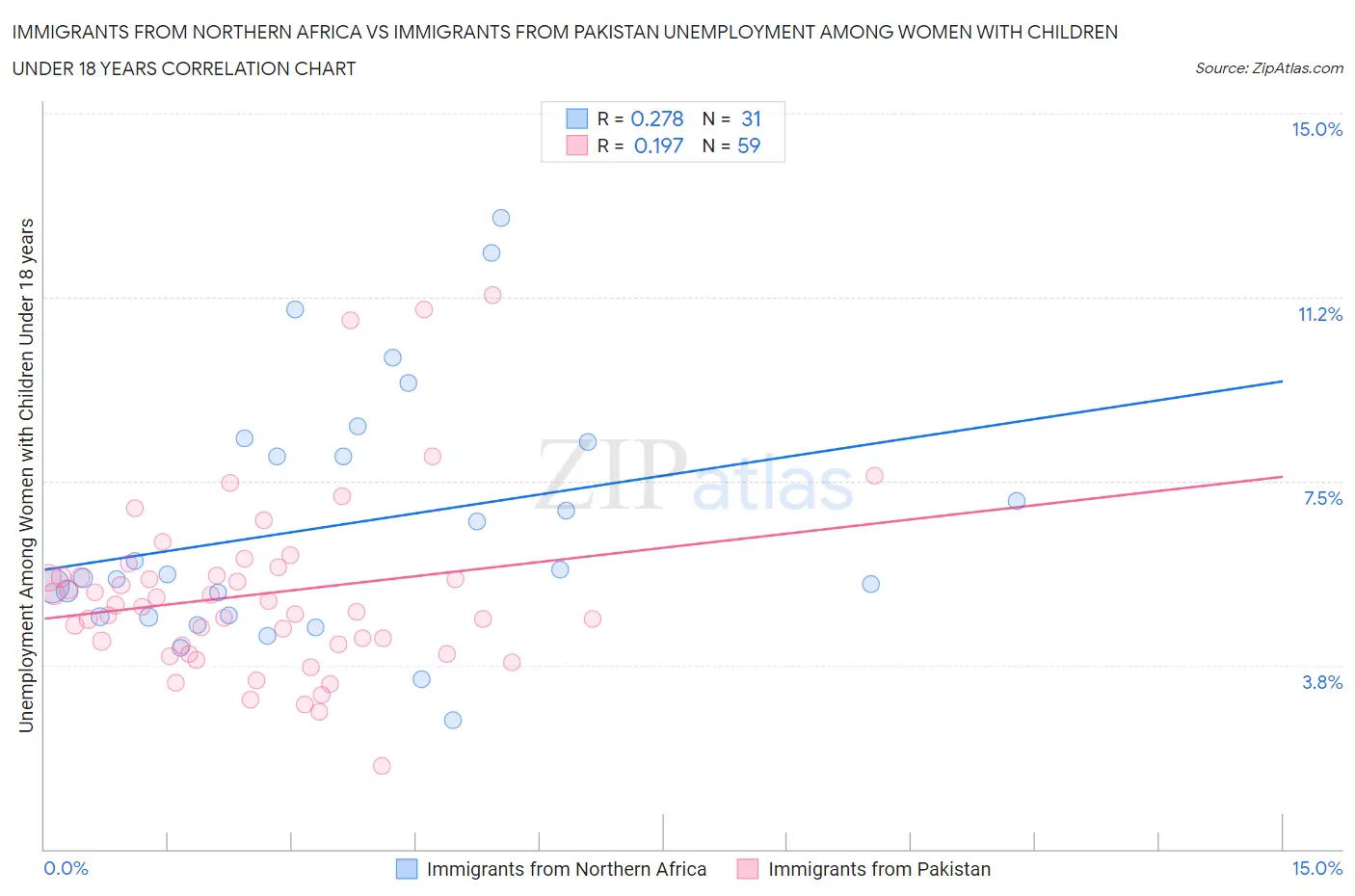 Immigrants from Northern Africa vs Immigrants from Pakistan Unemployment Among Women with Children Under 18 years