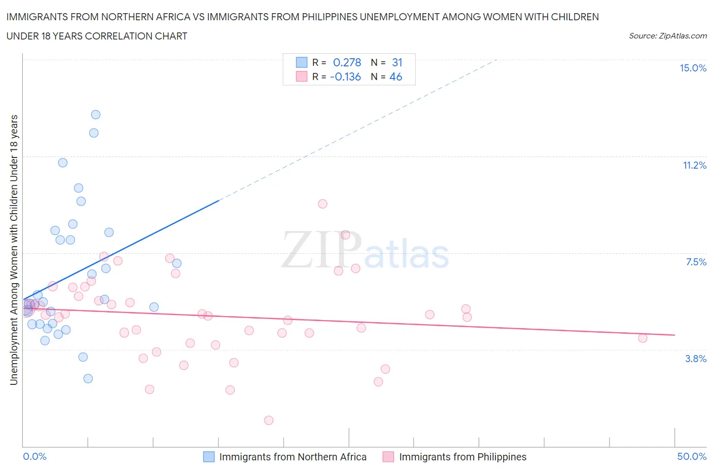 Immigrants from Northern Africa vs Immigrants from Philippines Unemployment Among Women with Children Under 18 years