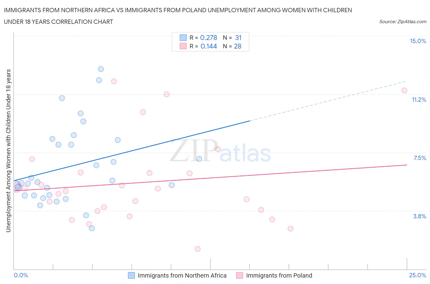 Immigrants from Northern Africa vs Immigrants from Poland Unemployment Among Women with Children Under 18 years