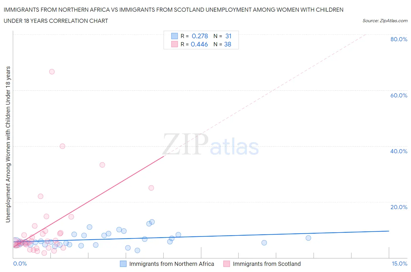 Immigrants from Northern Africa vs Immigrants from Scotland Unemployment Among Women with Children Under 18 years