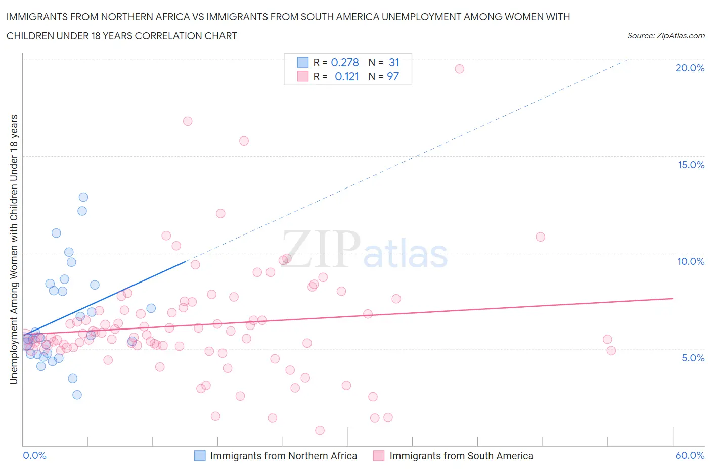 Immigrants from Northern Africa vs Immigrants from South America Unemployment Among Women with Children Under 18 years
