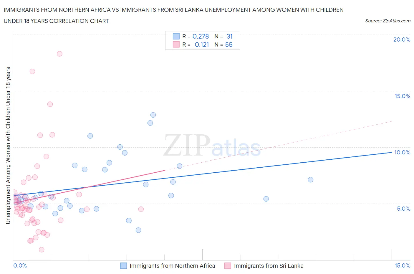 Immigrants from Northern Africa vs Immigrants from Sri Lanka Unemployment Among Women with Children Under 18 years