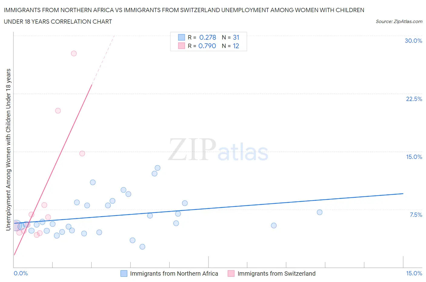 Immigrants from Northern Africa vs Immigrants from Switzerland Unemployment Among Women with Children Under 18 years