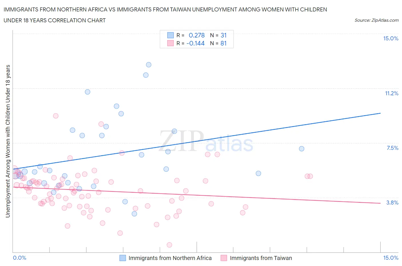 Immigrants from Northern Africa vs Immigrants from Taiwan Unemployment Among Women with Children Under 18 years