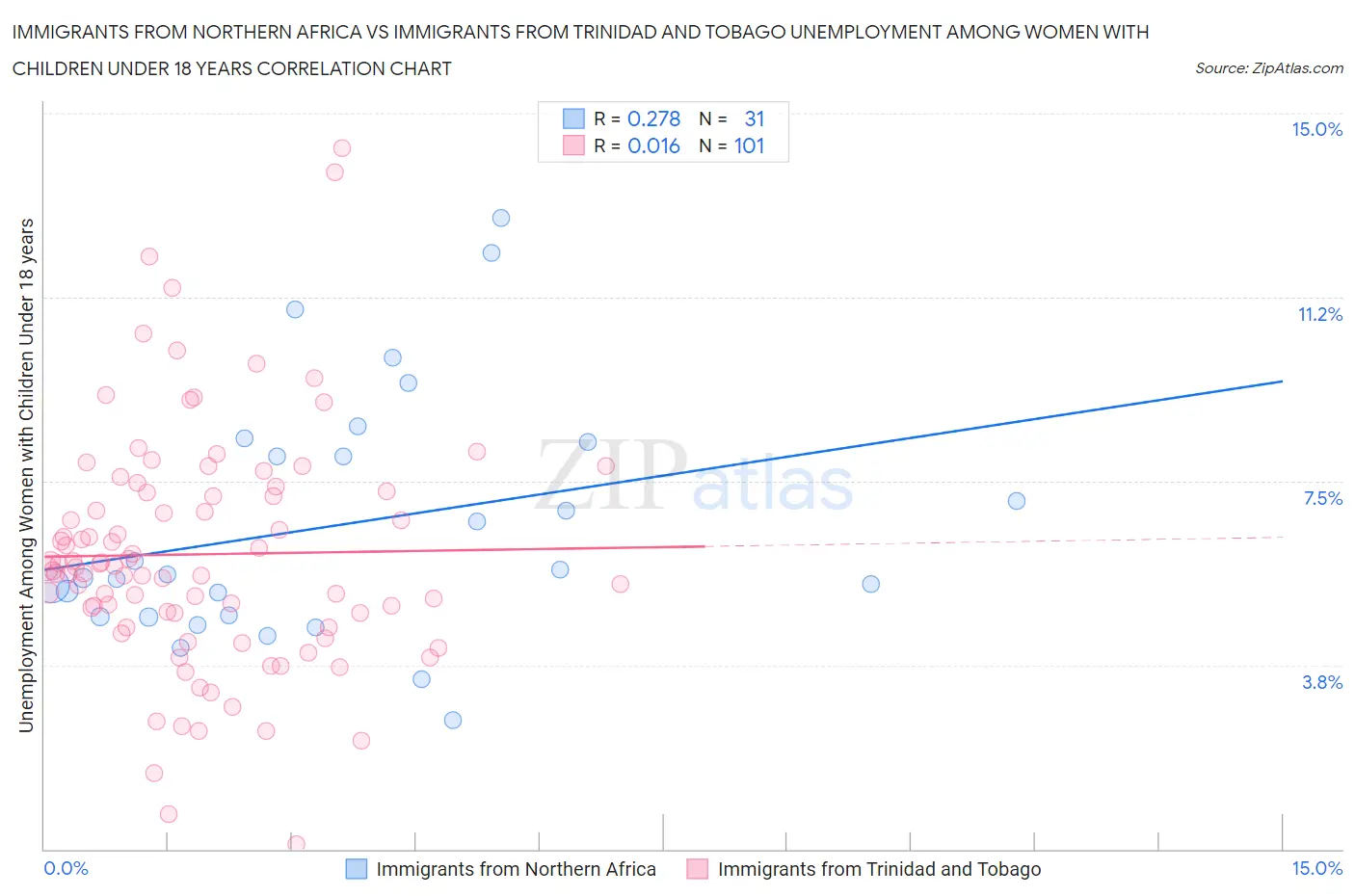 Immigrants from Northern Africa vs Immigrants from Trinidad and Tobago Unemployment Among Women with Children Under 18 years