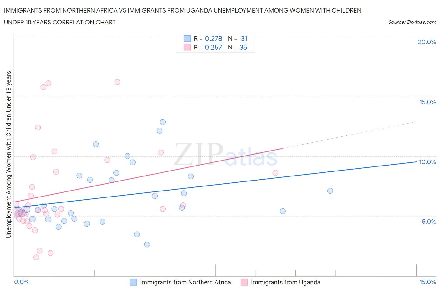 Immigrants from Northern Africa vs Immigrants from Uganda Unemployment Among Women with Children Under 18 years
