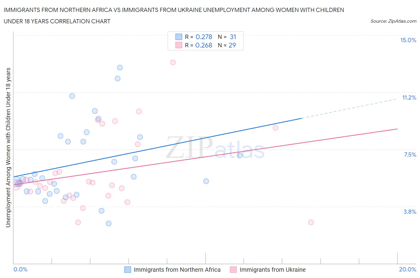 Immigrants from Northern Africa vs Immigrants from Ukraine Unemployment Among Women with Children Under 18 years