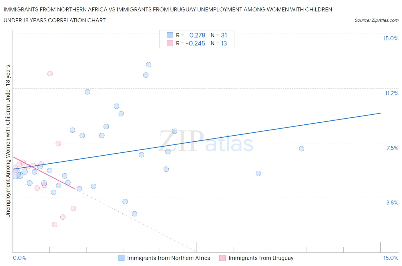 Immigrants from Northern Africa vs Immigrants from Uruguay Unemployment Among Women with Children Under 18 years