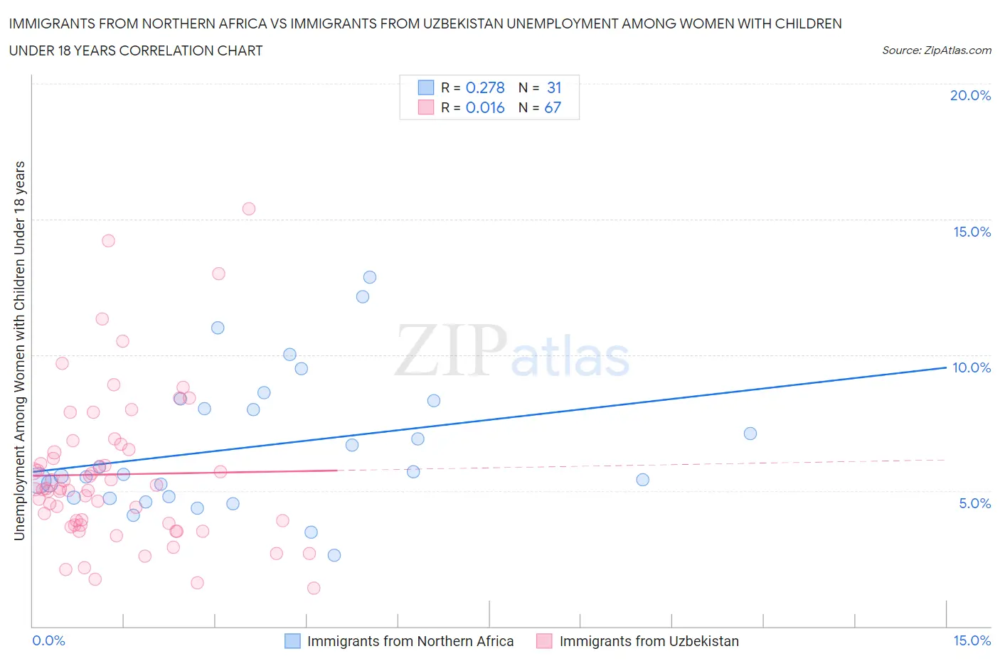 Immigrants from Northern Africa vs Immigrants from Uzbekistan Unemployment Among Women with Children Under 18 years