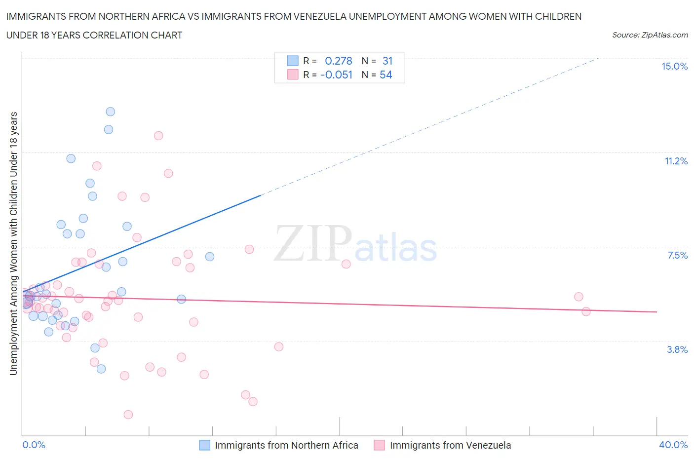 Immigrants from Northern Africa vs Immigrants from Venezuela Unemployment Among Women with Children Under 18 years
