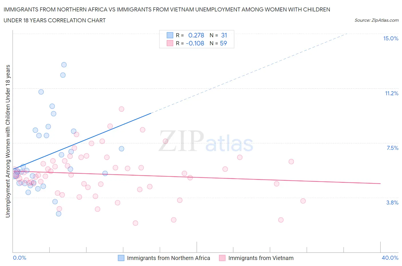 Immigrants from Northern Africa vs Immigrants from Vietnam Unemployment Among Women with Children Under 18 years
