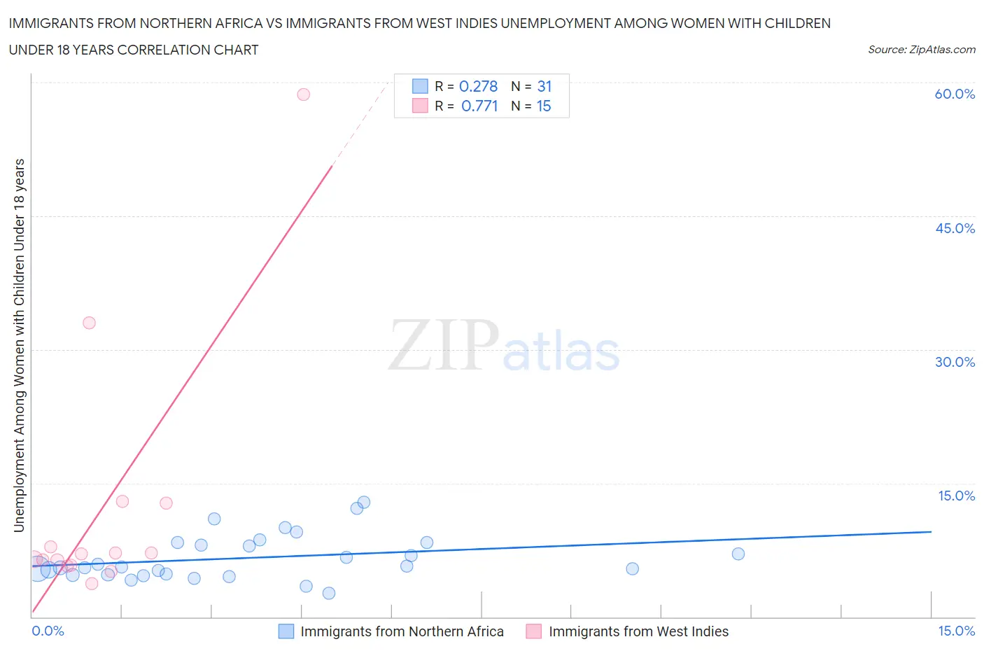 Immigrants from Northern Africa vs Immigrants from West Indies Unemployment Among Women with Children Under 18 years
