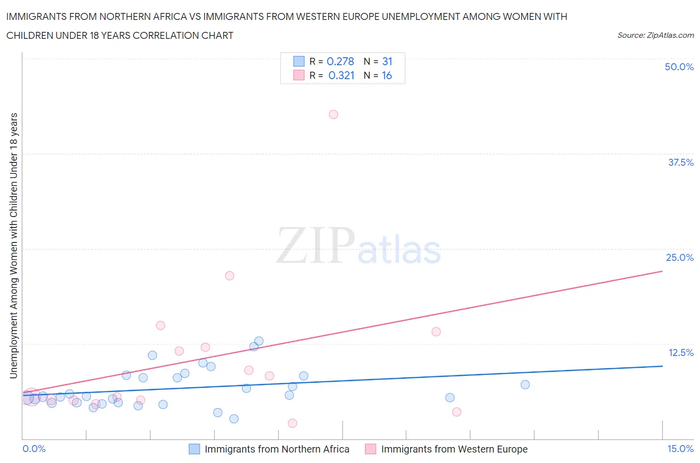 Immigrants from Northern Africa vs Immigrants from Western Europe Unemployment Among Women with Children Under 18 years