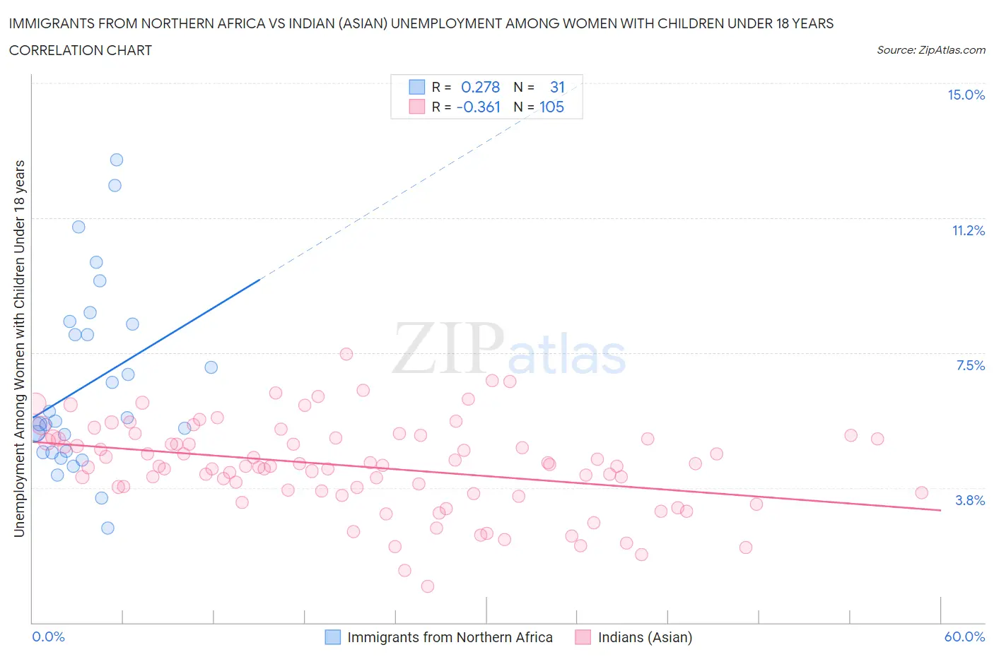 Immigrants from Northern Africa vs Indian (Asian) Unemployment Among Women with Children Under 18 years