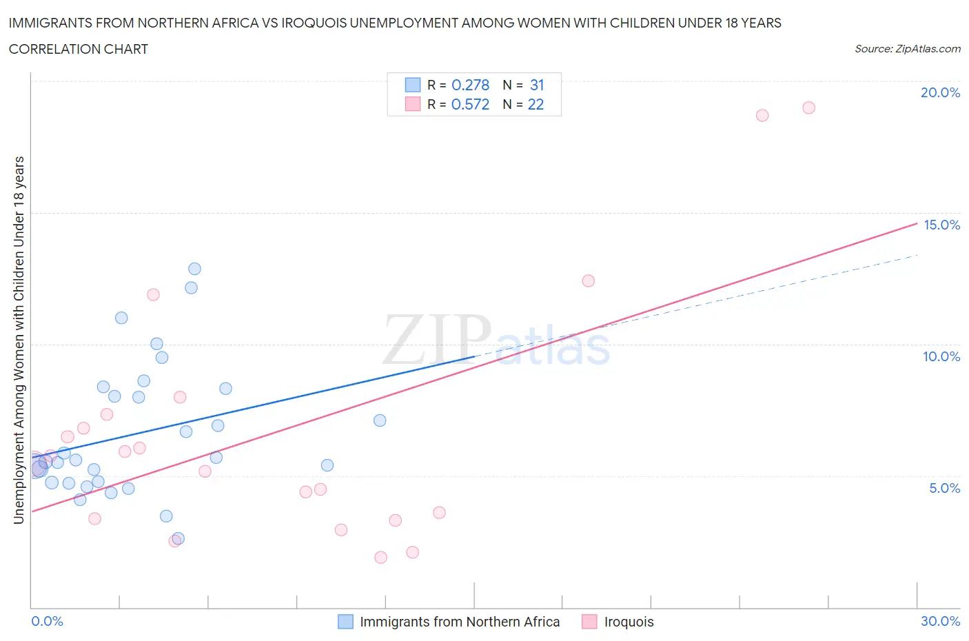 Immigrants from Northern Africa vs Iroquois Unemployment Among Women with Children Under 18 years