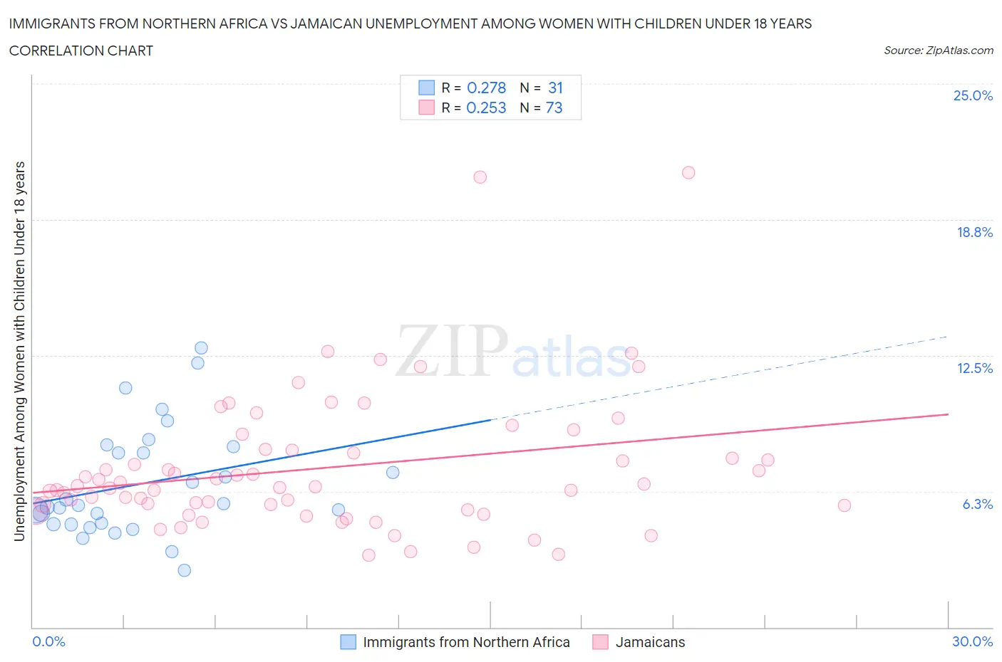 Immigrants from Northern Africa vs Jamaican Unemployment Among Women with Children Under 18 years