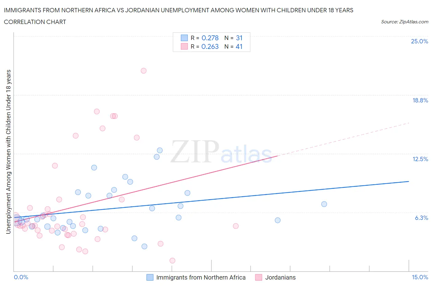 Immigrants from Northern Africa vs Jordanian Unemployment Among Women with Children Under 18 years