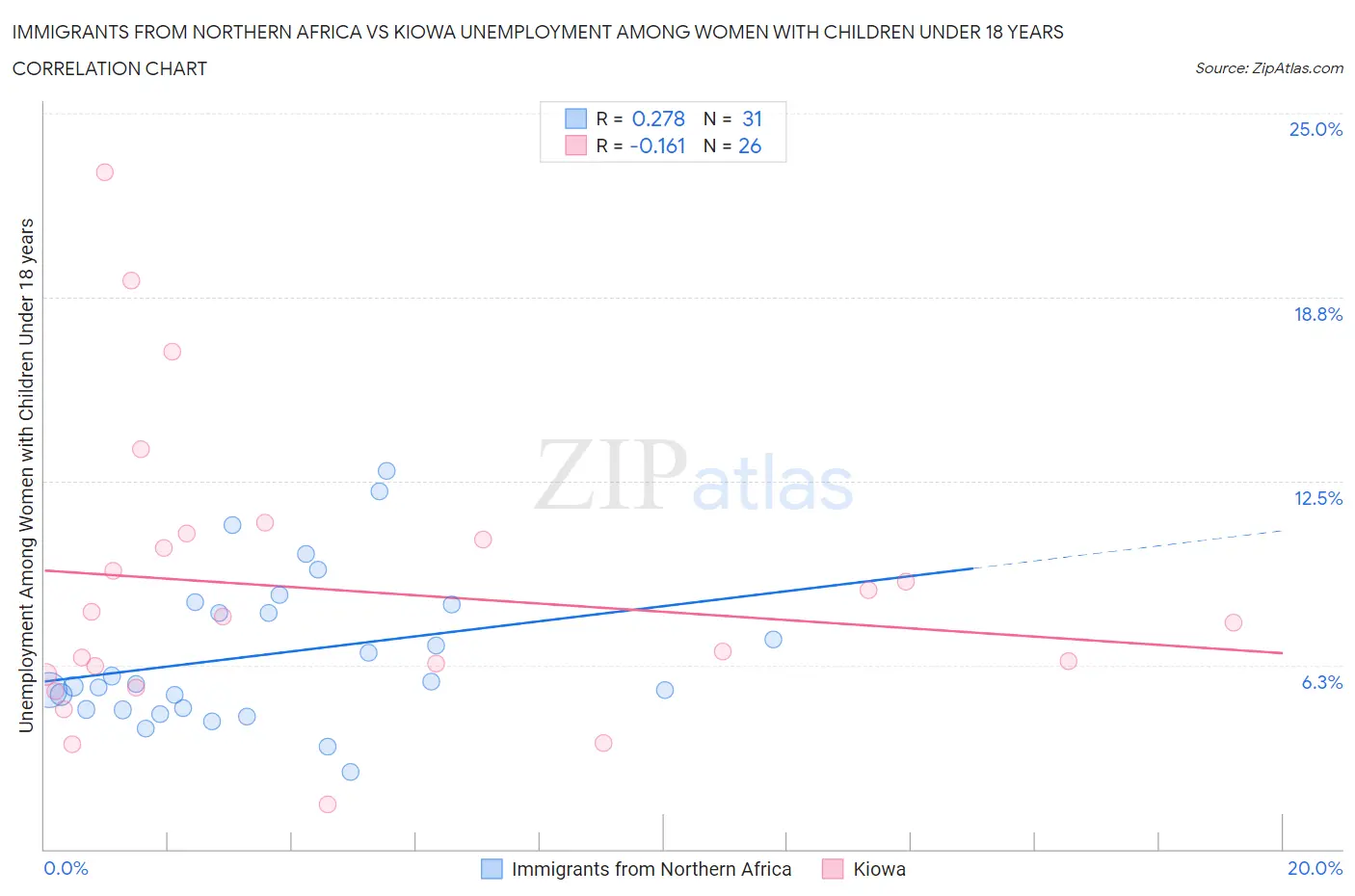 Immigrants from Northern Africa vs Kiowa Unemployment Among Women with Children Under 18 years