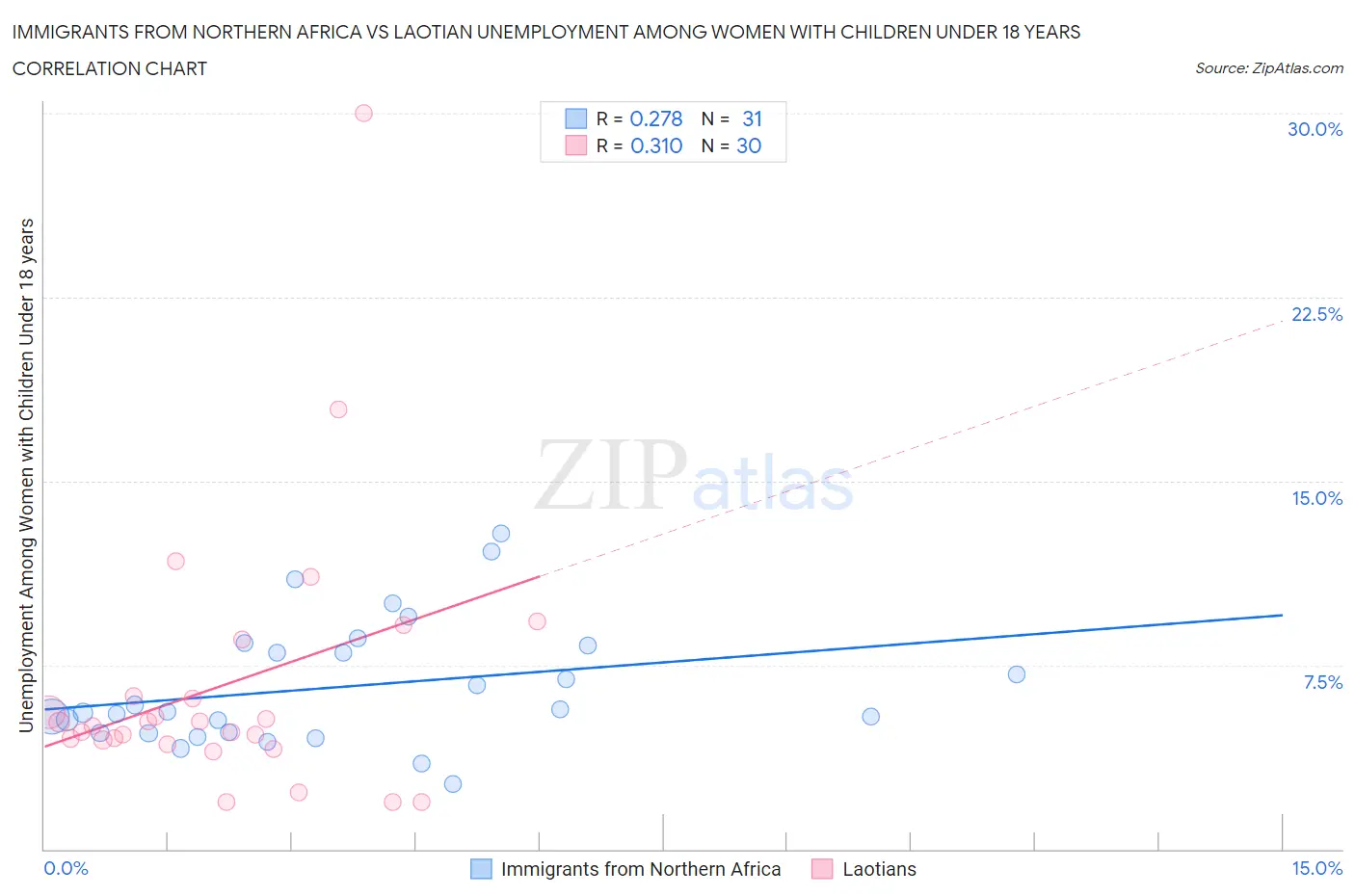 Immigrants from Northern Africa vs Laotian Unemployment Among Women with Children Under 18 years