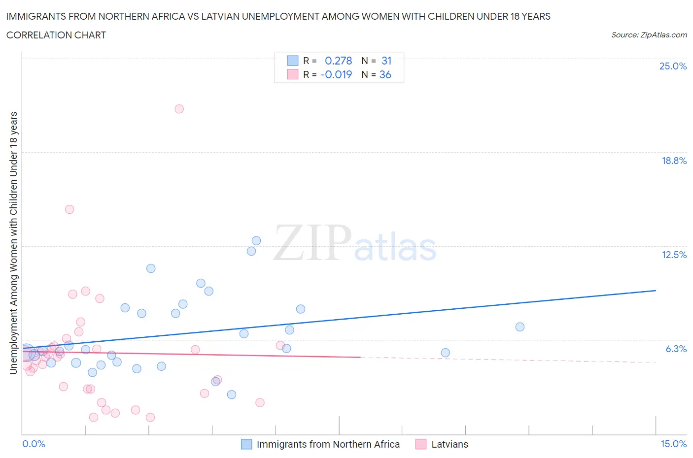 Immigrants from Northern Africa vs Latvian Unemployment Among Women with Children Under 18 years