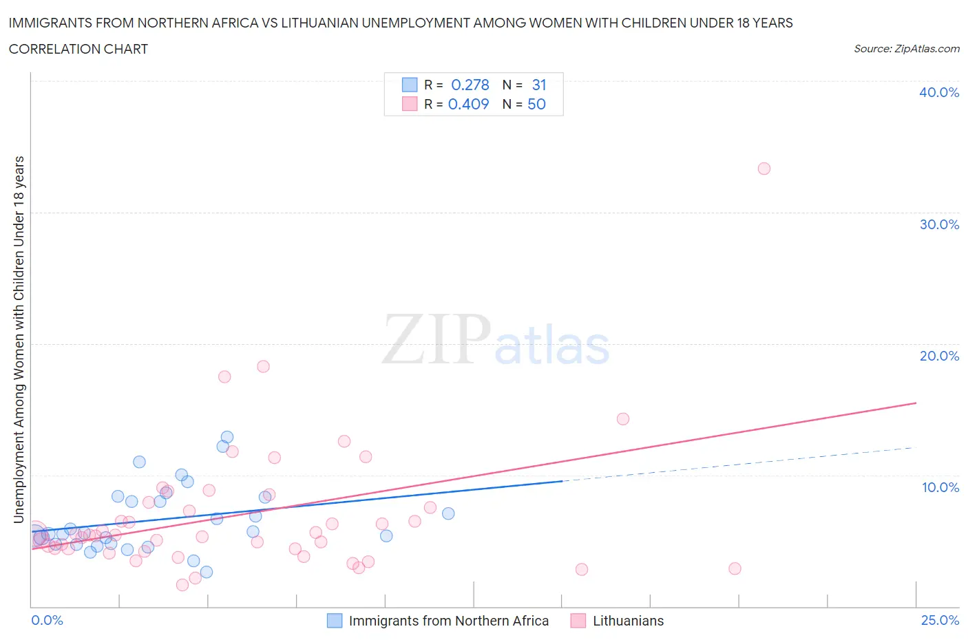 Immigrants from Northern Africa vs Lithuanian Unemployment Among Women with Children Under 18 years