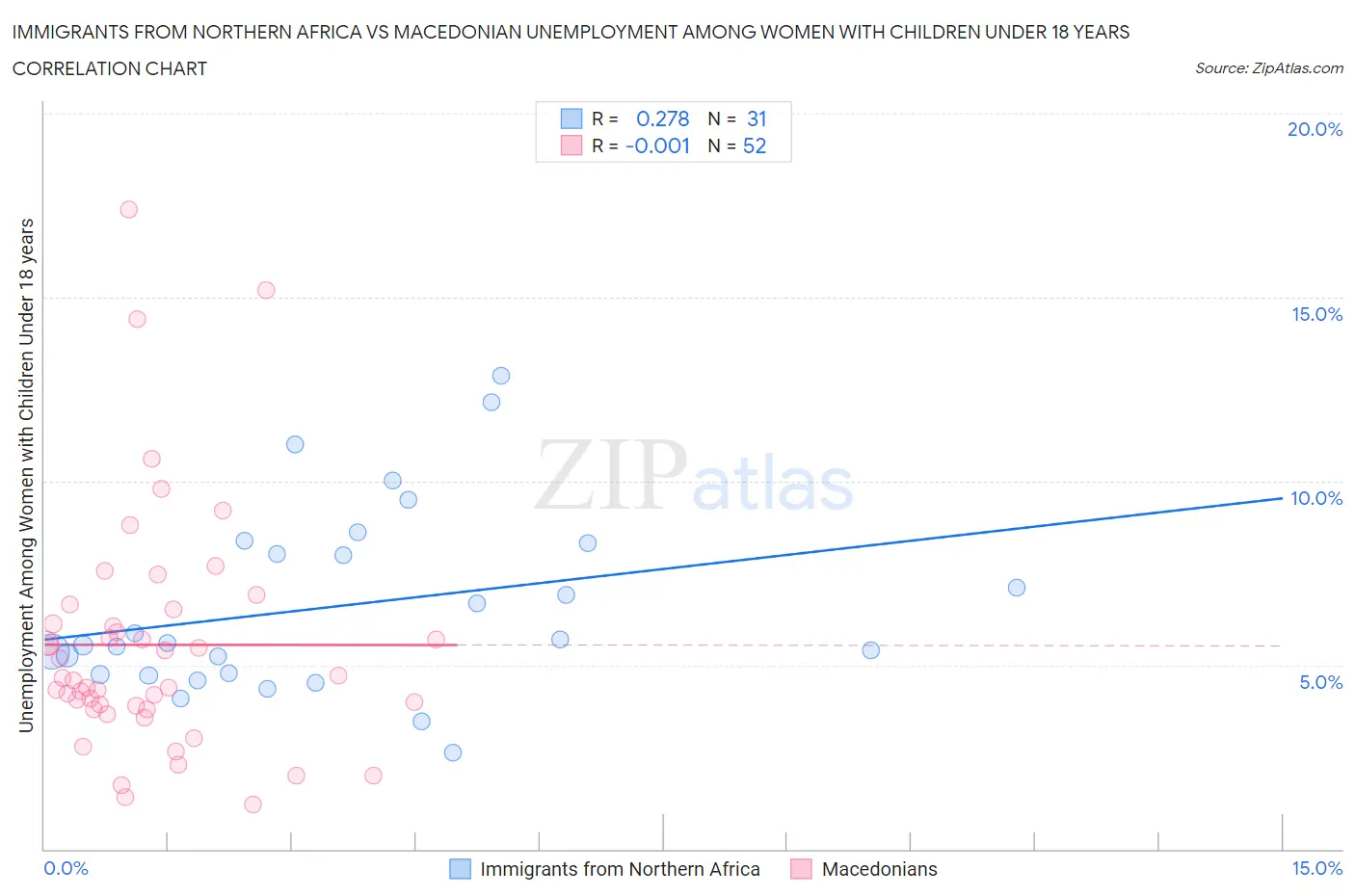 Immigrants from Northern Africa vs Macedonian Unemployment Among Women with Children Under 18 years