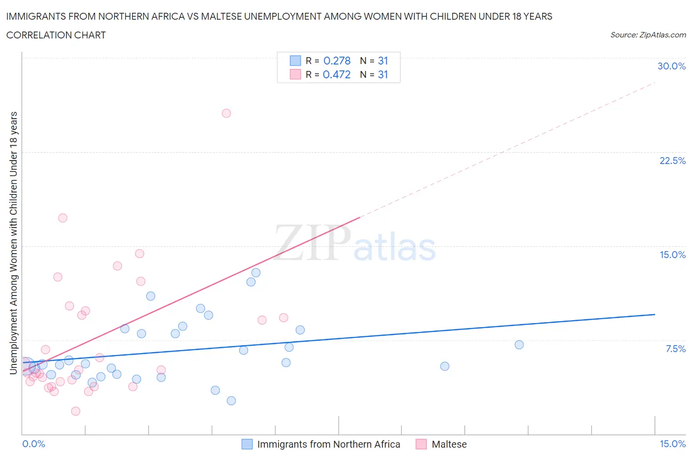 Immigrants from Northern Africa vs Maltese Unemployment Among Women with Children Under 18 years