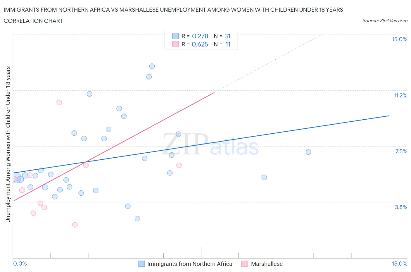 Immigrants from Northern Africa vs Marshallese Unemployment Among Women with Children Under 18 years