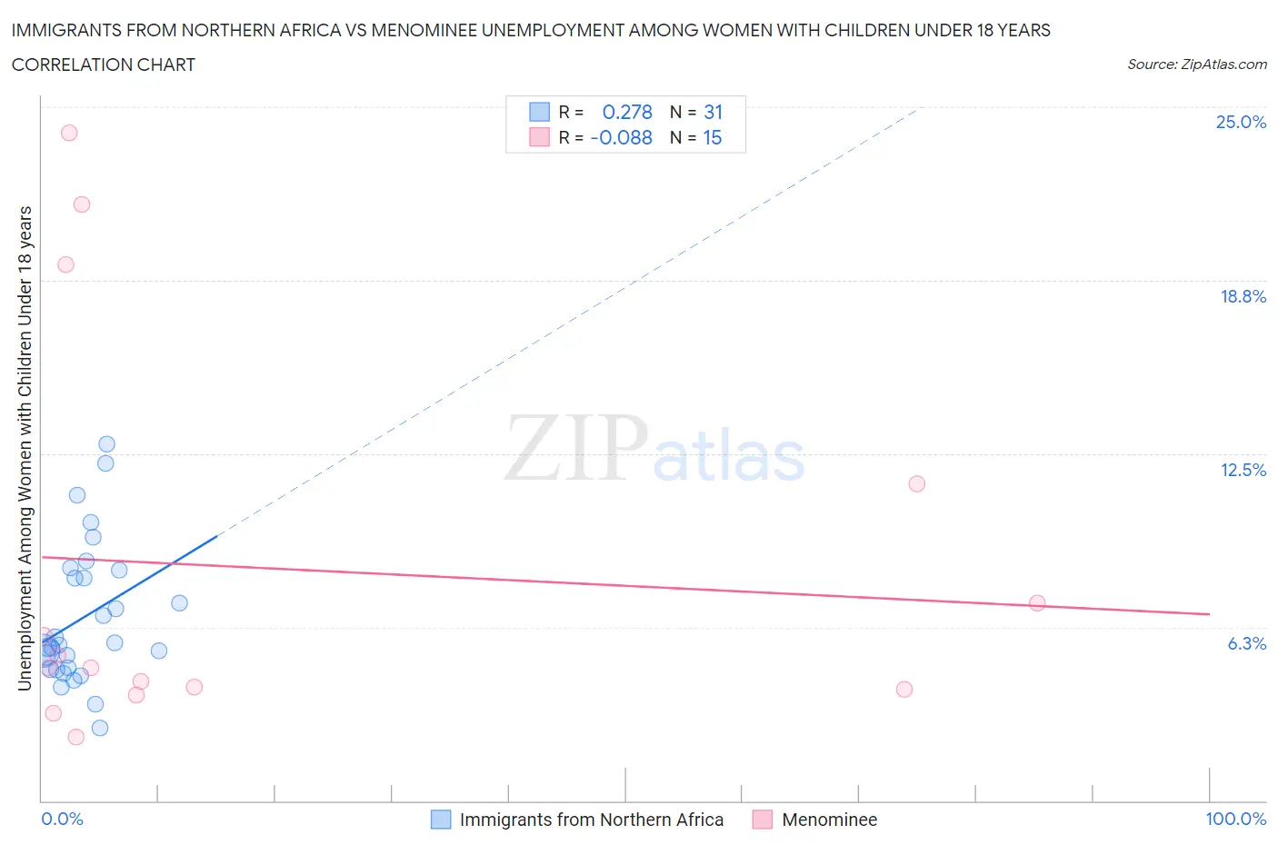 Immigrants from Northern Africa vs Menominee Unemployment Among Women with Children Under 18 years