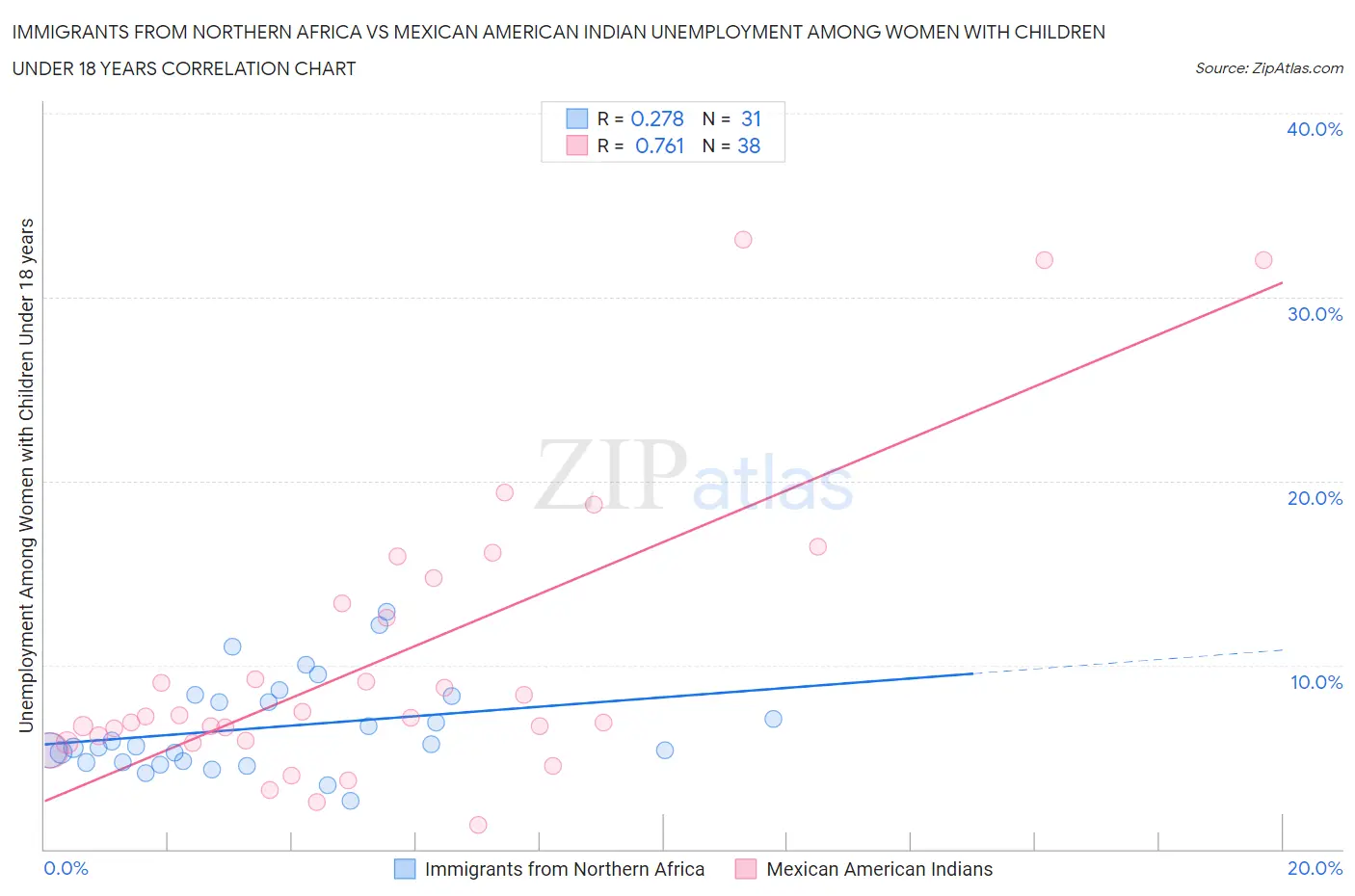 Immigrants from Northern Africa vs Mexican American Indian Unemployment Among Women with Children Under 18 years