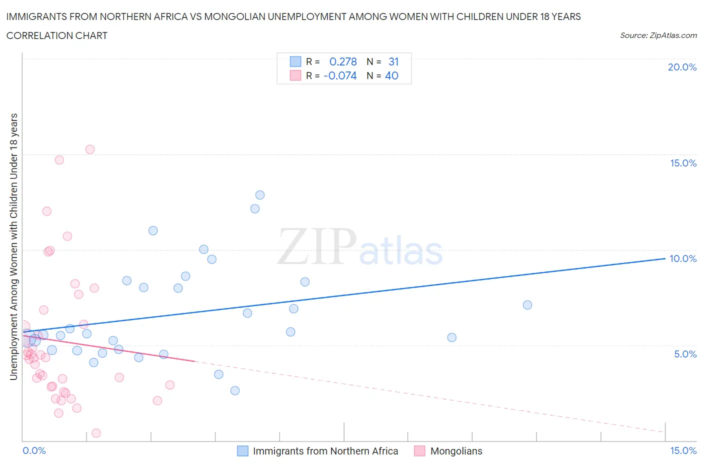 Immigrants from Northern Africa vs Mongolian Unemployment Among Women with Children Under 18 years