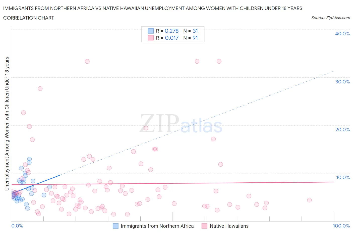 Immigrants from Northern Africa vs Native Hawaiian Unemployment Among Women with Children Under 18 years