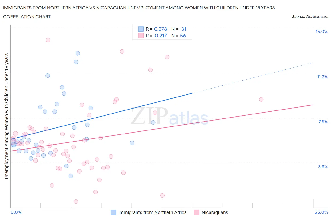 Immigrants from Northern Africa vs Nicaraguan Unemployment Among Women with Children Under 18 years