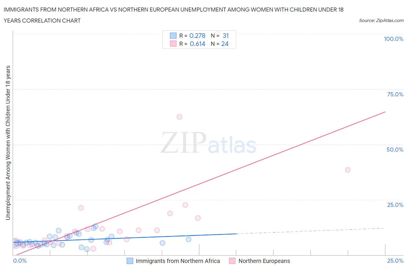 Immigrants from Northern Africa vs Northern European Unemployment Among Women with Children Under 18 years
