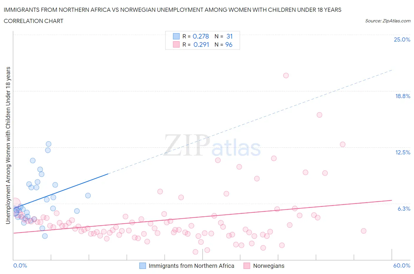 Immigrants from Northern Africa vs Norwegian Unemployment Among Women with Children Under 18 years