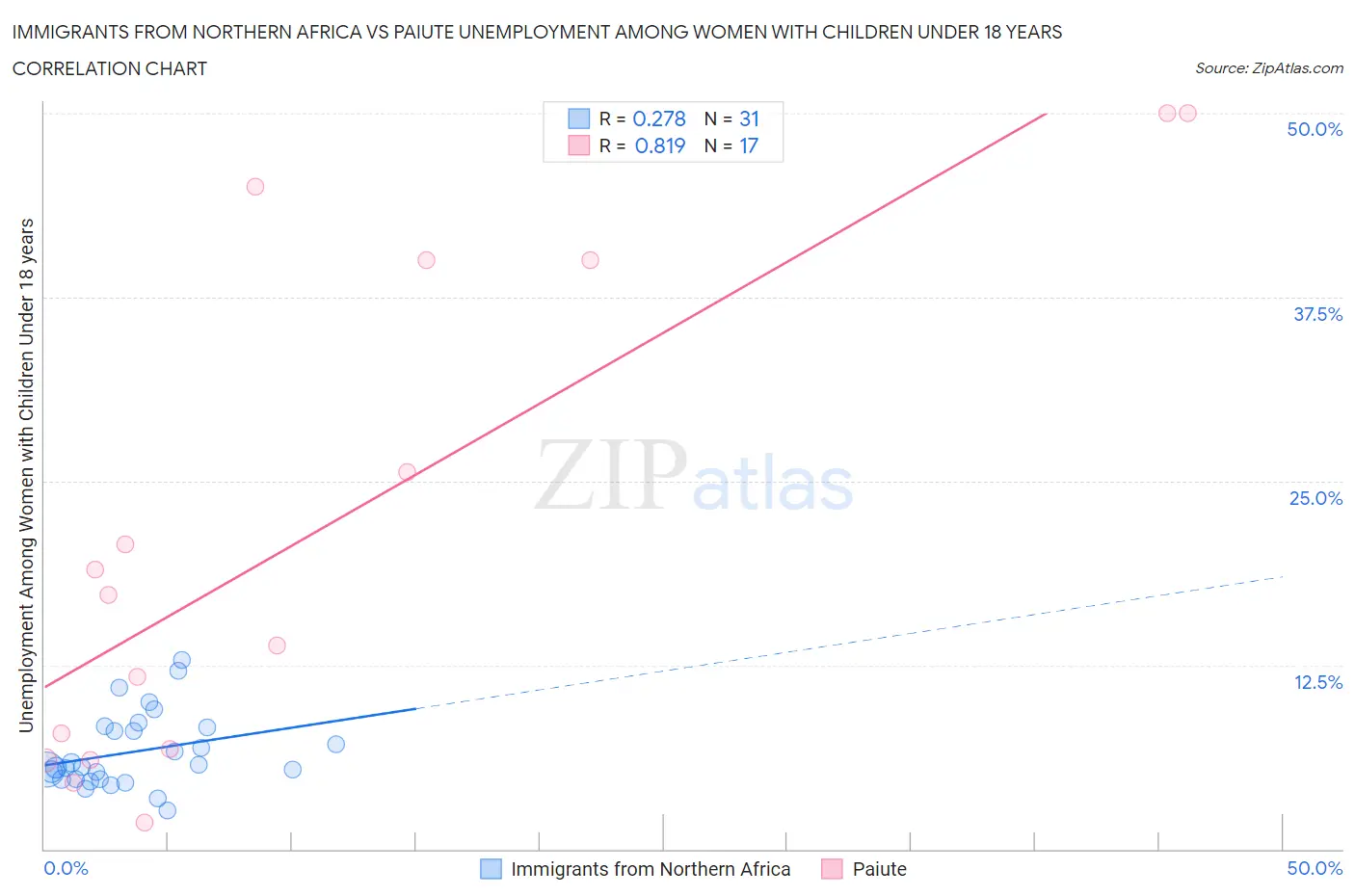 Immigrants from Northern Africa vs Paiute Unemployment Among Women with Children Under 18 years