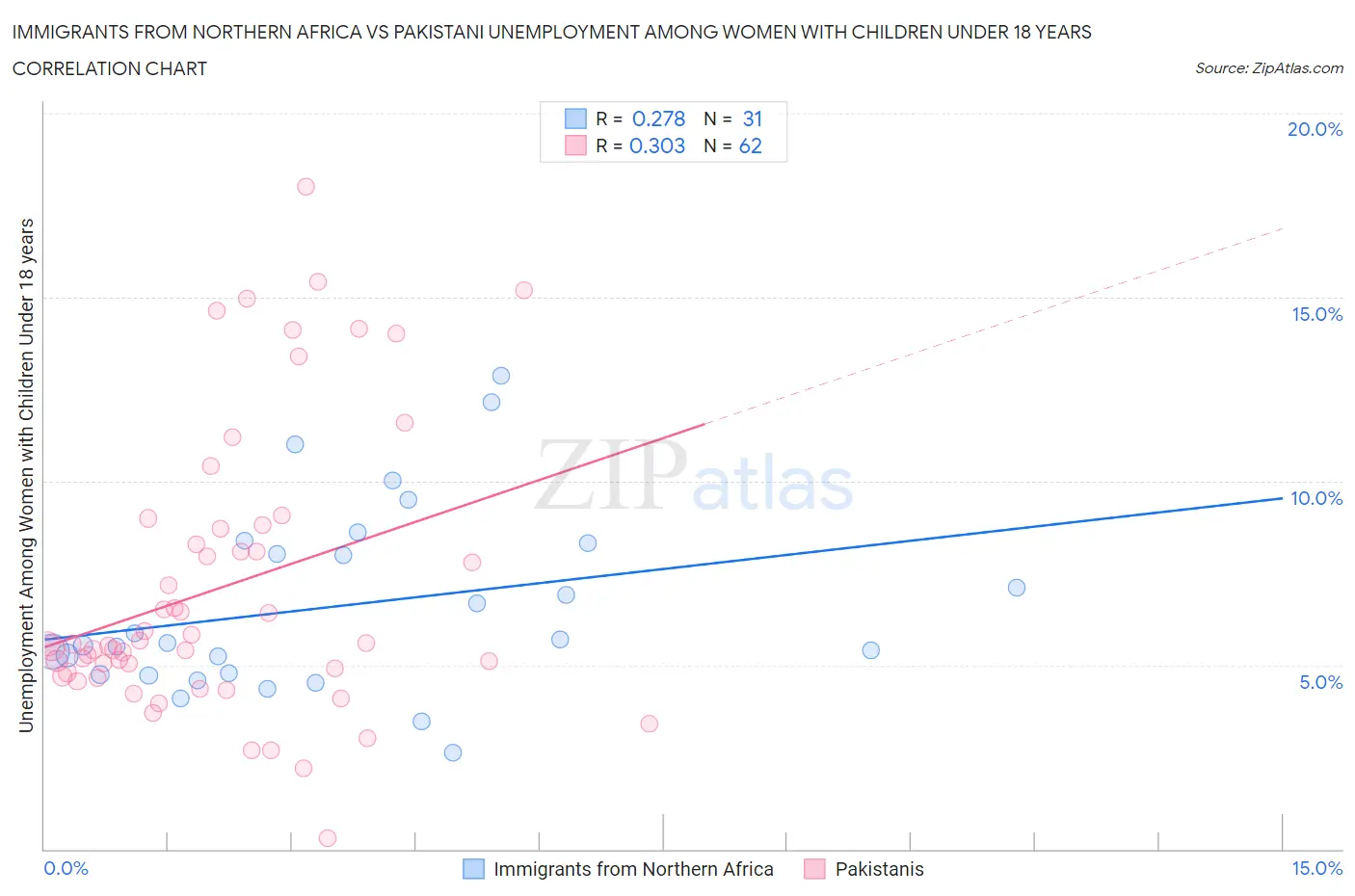 Immigrants from Northern Africa vs Pakistani Unemployment Among Women with Children Under 18 years