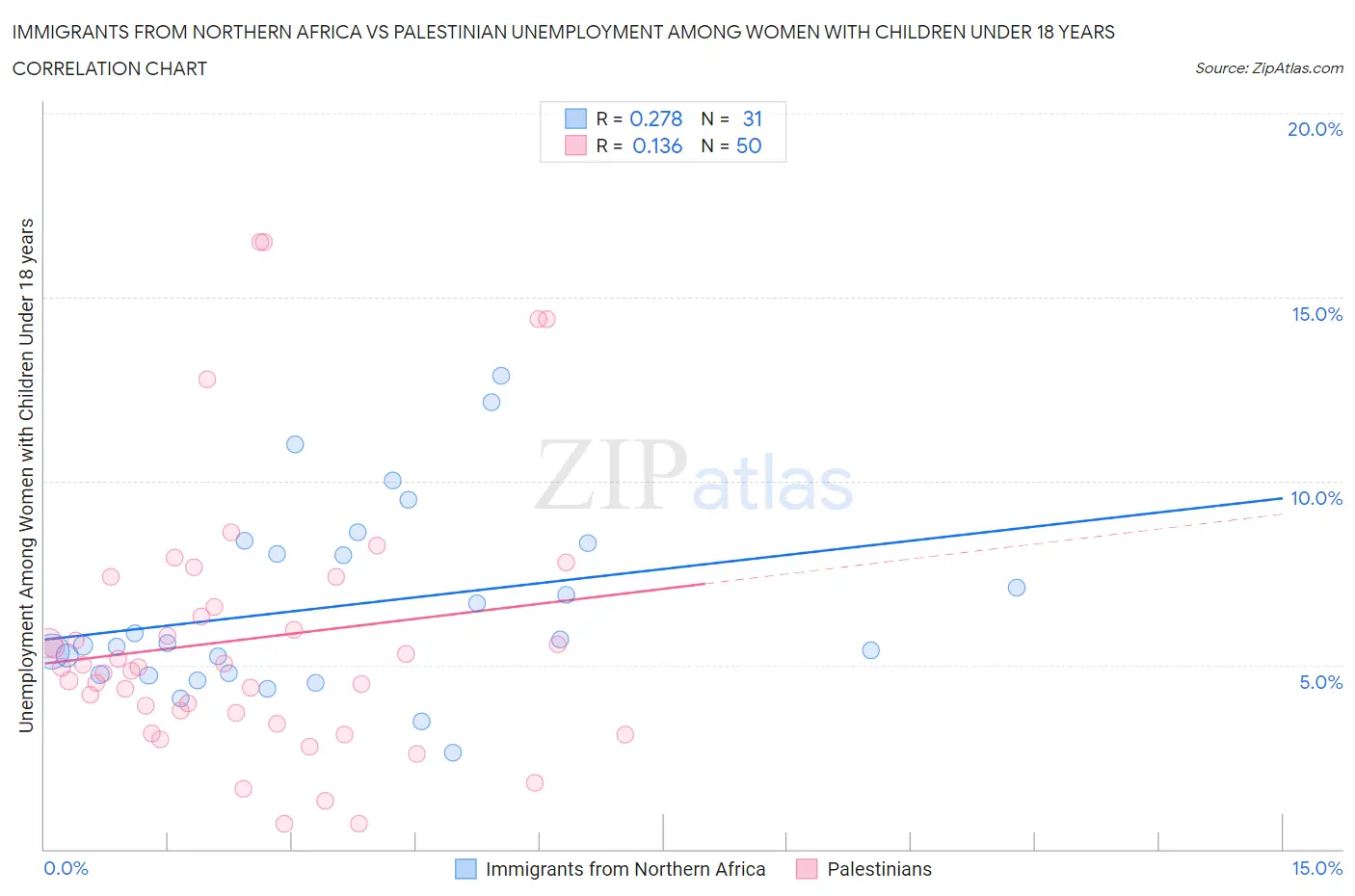 Immigrants from Northern Africa vs Palestinian Unemployment Among Women with Children Under 18 years