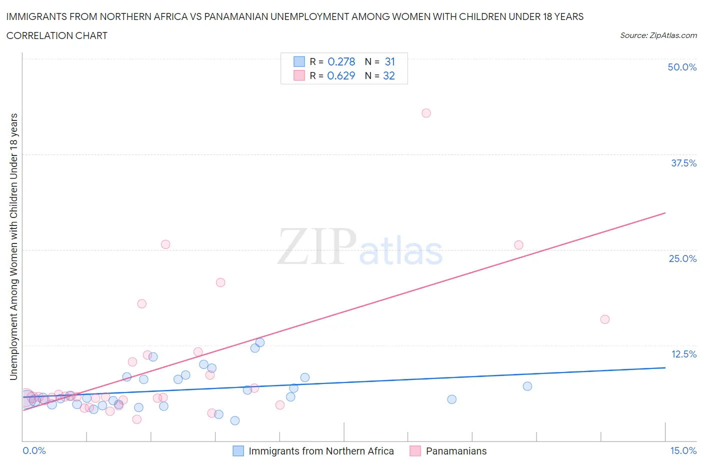 Immigrants from Northern Africa vs Panamanian Unemployment Among Women with Children Under 18 years