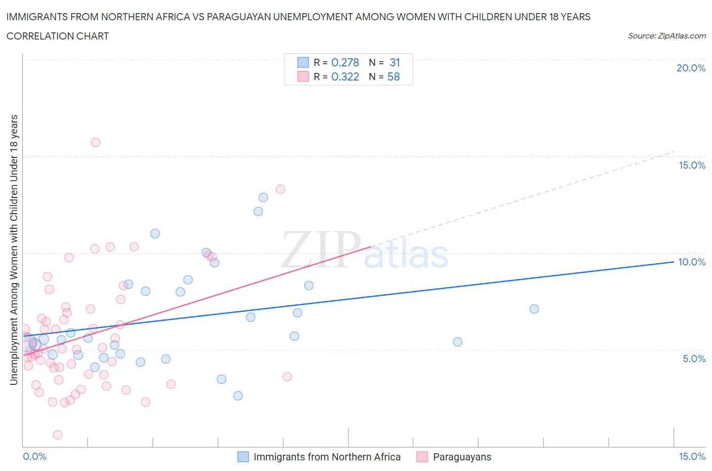 Immigrants from Northern Africa vs Paraguayan Unemployment Among Women with Children Under 18 years